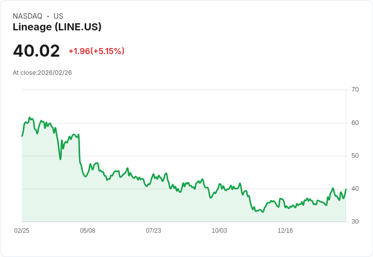 【04:36 即時新聞】Lineage (LINE) 漲+5.07%