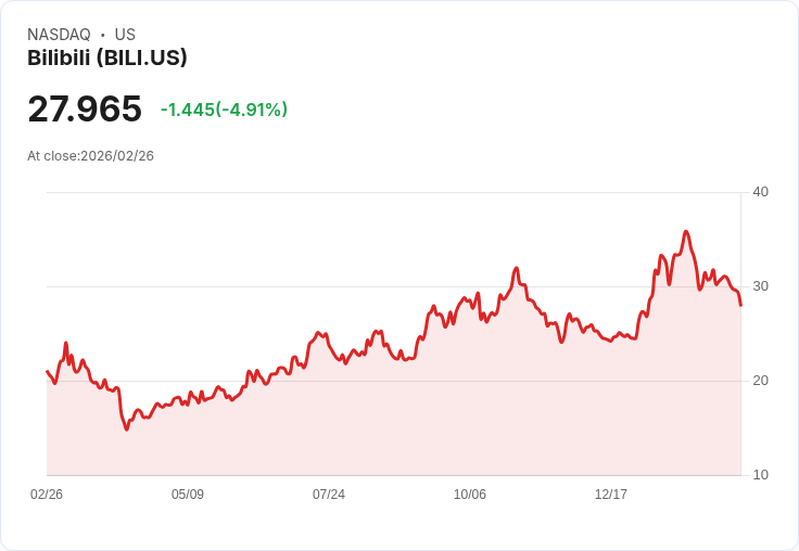 【22:30 即時新聞】Bilibili (BILI) 跌-5.07％