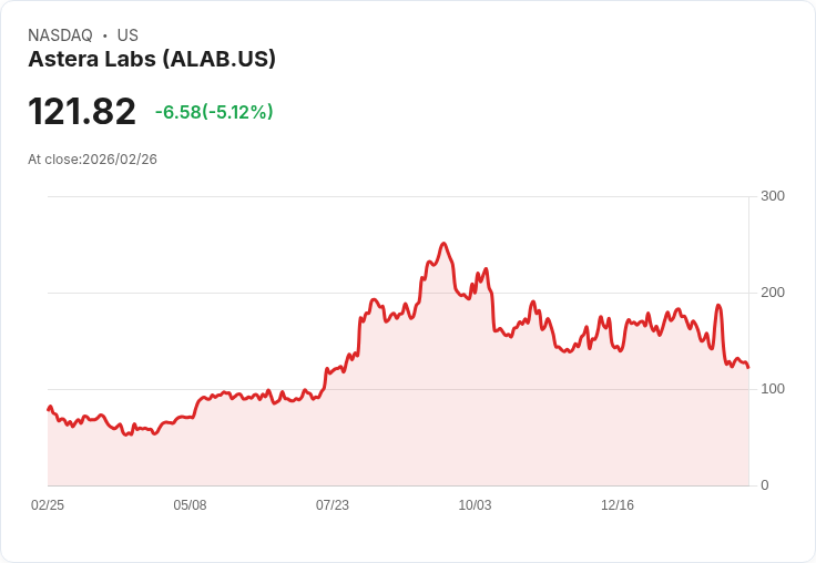 【00:22 即時新聞】Astera Labs (ALAB) 跌-5.01％