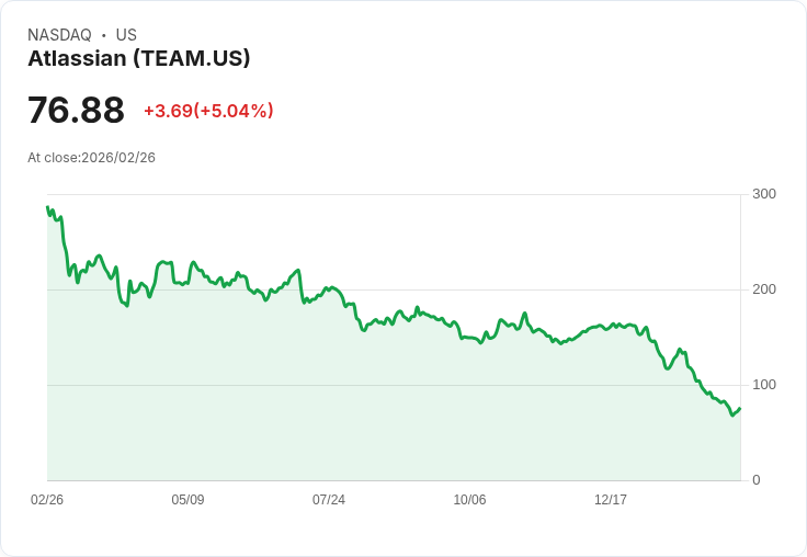 【22:39 即時新聞】Atlassian (TEAM) 漲+5.03%