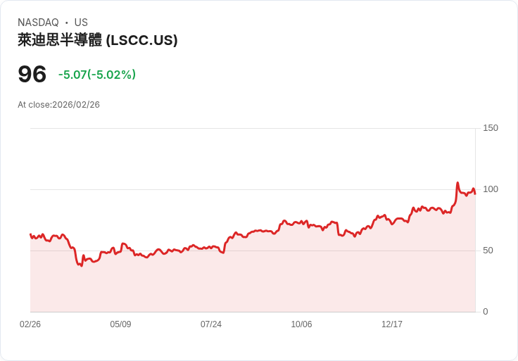 【23:22 即時新聞】Lattice Semiconductor (LSCC) 跌-5.02%