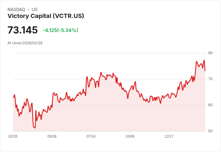 【22:30 即時新聞】Victory Capital (VCTR) 跌-5.19%