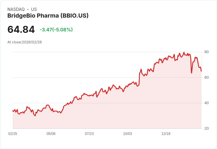 【02:26 即時新聞】BridgeBio Pharma (BBIO) 跌-5.02%