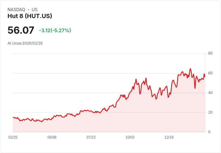 【01:34 即時新聞】Hut 8 (HUT) 跌-5.05%