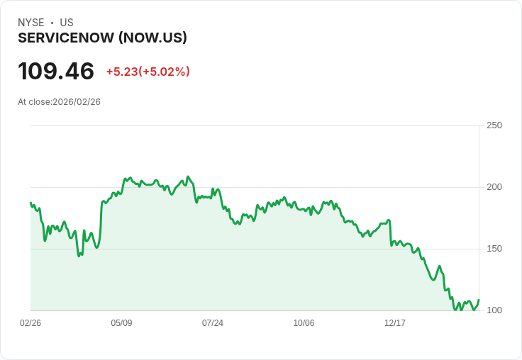 【22:31 即時新聞】ServiceNow (NOW) 漲+5.02%