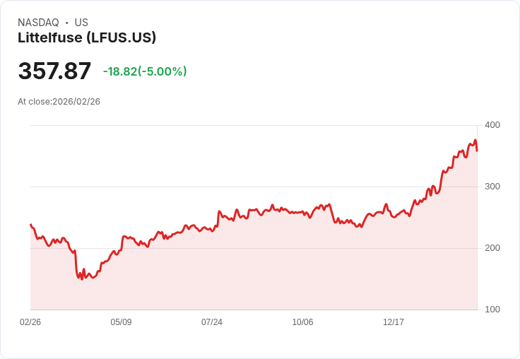 【23:19 即時新聞】Littelfuse (LFUS) 跌-5％