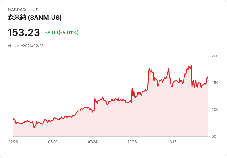 【23:22 即時新聞】Sanmina (SANM) 跌-5.01%