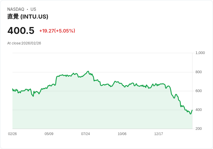 【22:57 即時新聞】Intuit (INTU) 漲+5.03％