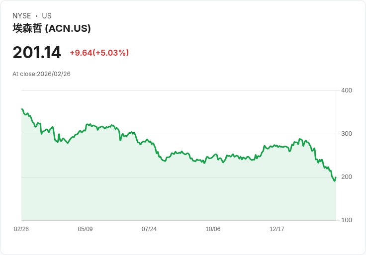 【22:44 即時新聞】Accenture plc (ACN) 漲+5.02％