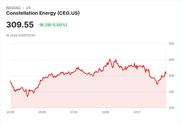 【23:18 即時新聞】Constellation Energy (CEG) 跌-5％