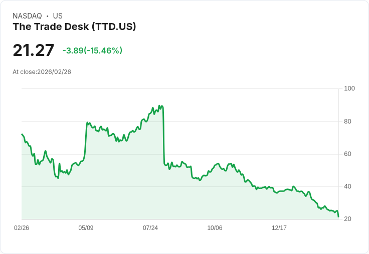 【22:30 即時新聞】The Trade Desk (TTD) 跌-16.16%