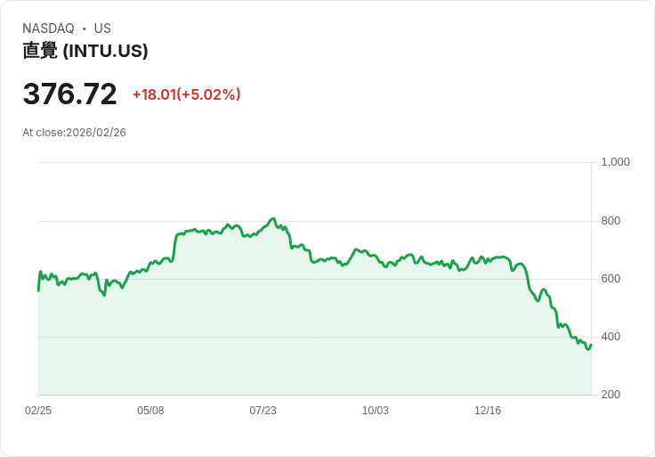 【03:55 即時新聞】Intuit (INTU) 漲+5%