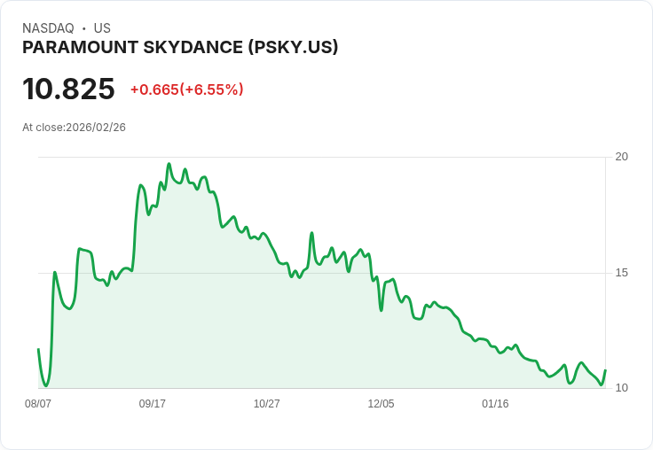 【22:33 即時新聞】PARAMOUNT SKYDANCE (PSKY) 漲+6.55％
