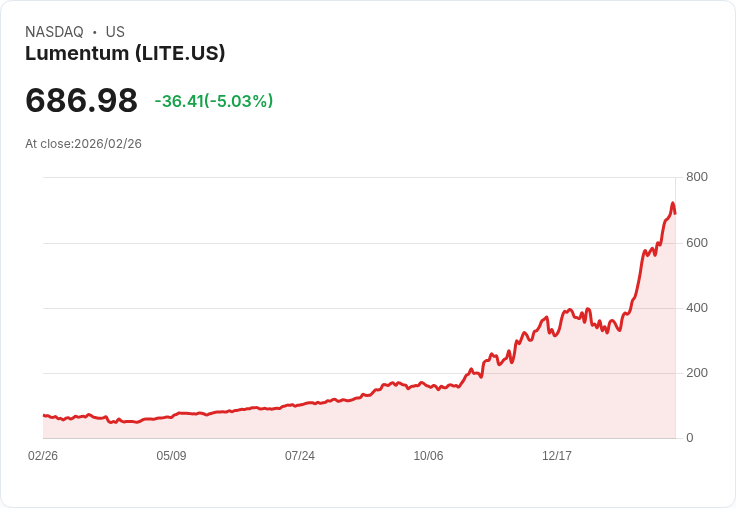 【22:52 即時新聞】Lumentum (LITE) 跌-5%