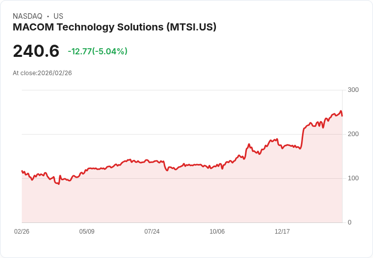 【23:19 即時新聞】MACOM Technology Solutions (MTSI) 跌-5.04%