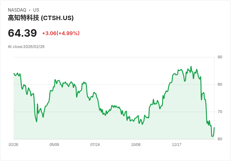 【23:14 即時新聞】Cognizant Technology Solutions (CTSH) 漲+5.01%