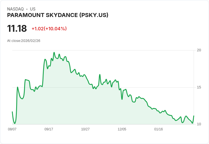 【23:38 即時新聞】PARAMOUNT SKYDANCE (PSKY) 漲+10.04％