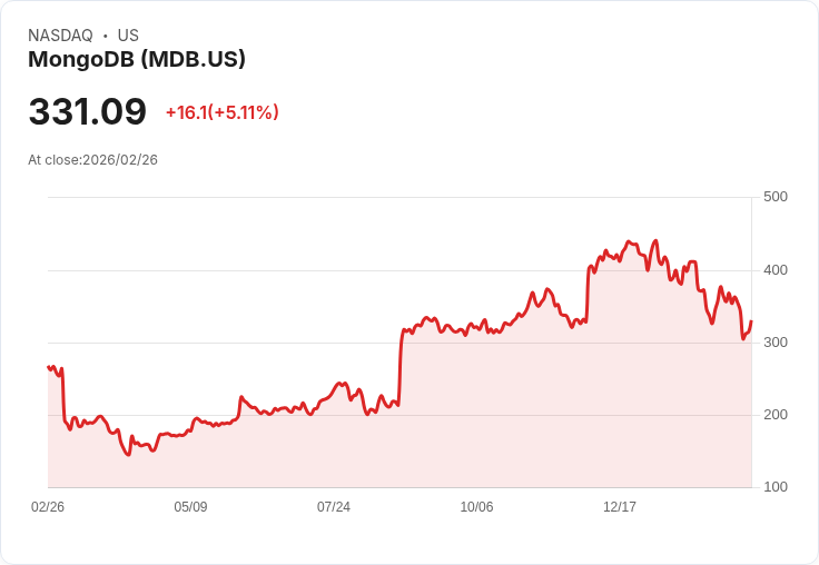 【22:53 即時新聞】MongoDB (MDB) 漲+5.05％