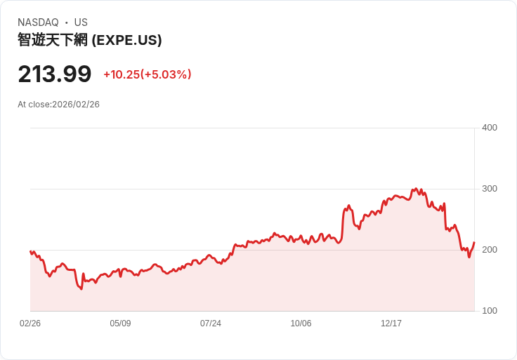 【23:50 即時新聞】Expedia Group (EXPE) 漲+5.03％