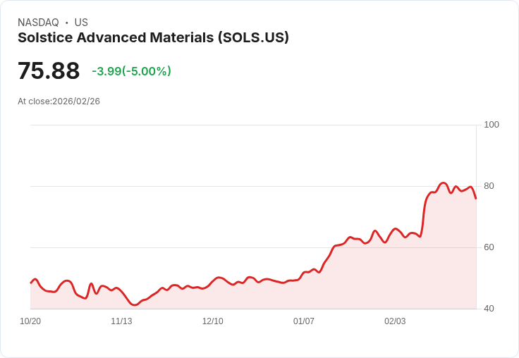 【23:28 即時新聞】Solstice Advanced Materials (SOLS) 跌-5％
