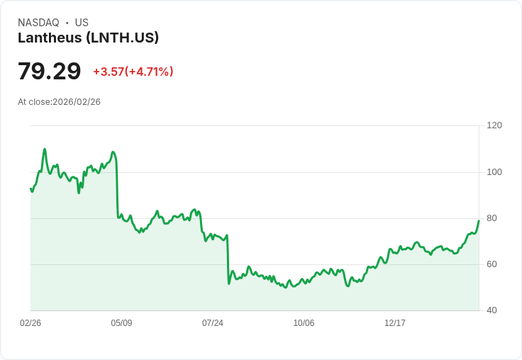 【22:35 即時新聞】Lantheus (LNTH) 漲+5.01％