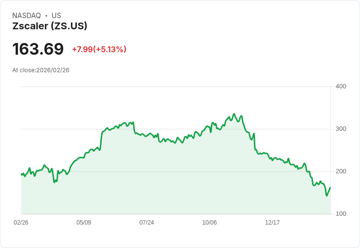 【22:50 即時新聞】Zscaler (ZS) 漲+5.1％