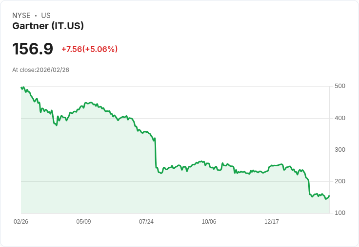 【22:44 即時新聞】Gartner (IT) 漲+5.06%