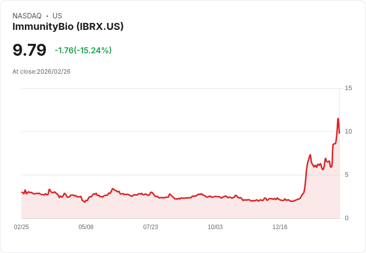 【04:09 即時新聞】ImmunityBio (IBRX) 跌-15.06%