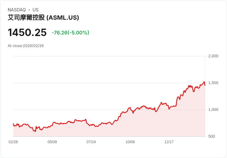 【23:12 即時新聞】ASML (ASML) 跌-5％