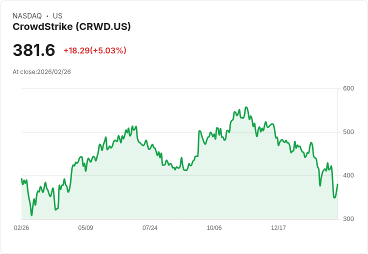 【23:00 即時新聞】CrowdStrike (CRWD) 漲+5.01%