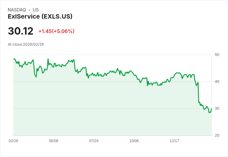 【22:52 即時新聞】ExlService (EXLS) 漲+5.06％