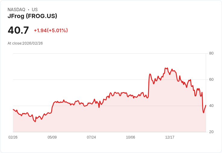 【22:47 即時新聞】JFrog (FROG) 漲+5.01％