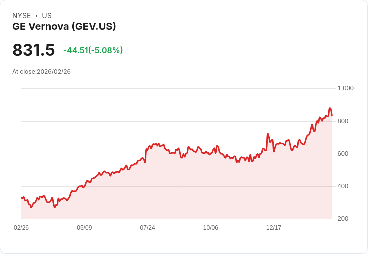 【23:20 即時新聞】GE Vernova (GEV) 跌-5％