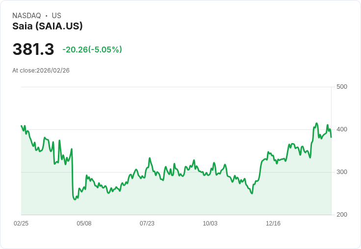 【04:16 即時新聞】Saia (SAIA) 跌-5.05%