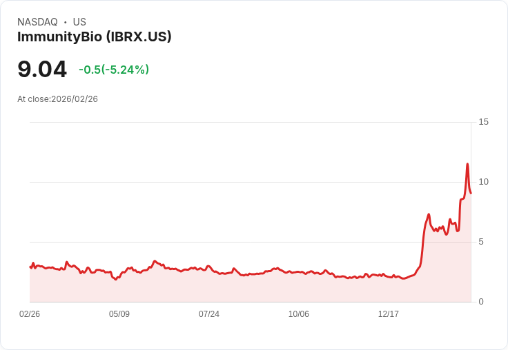 【22:52 即時新聞】ImmunityBio (IBRX) 跌-5.03％