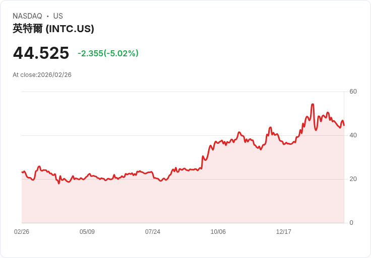 【23:19 即時新聞】Intel (INTC) 跌-5.01％