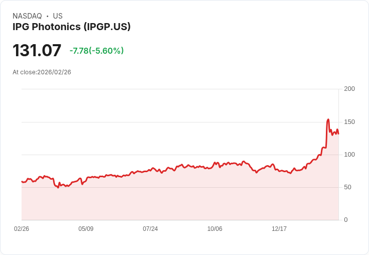 【22:53 即時新聞】IPG Photonics (IPGP) 跌-5.6％