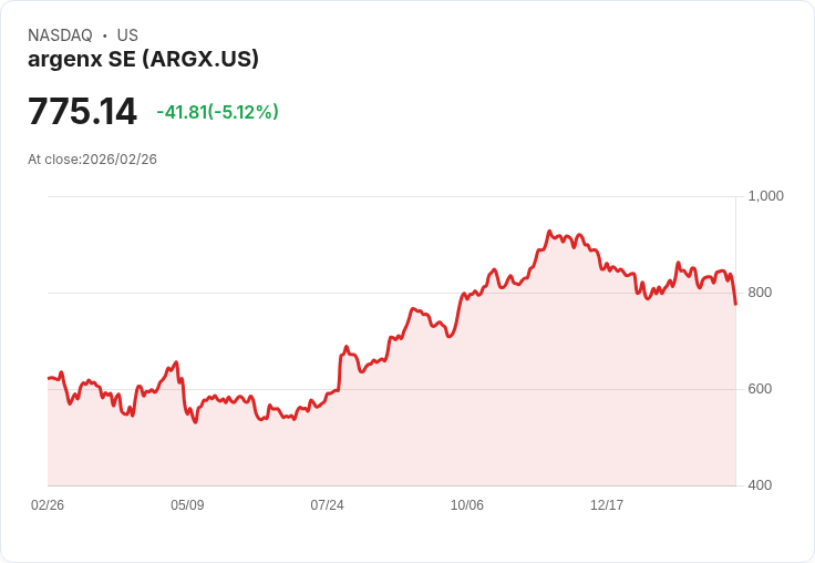 【22:35 即時新聞】argenx SE (ARGX) 跌-5.12%