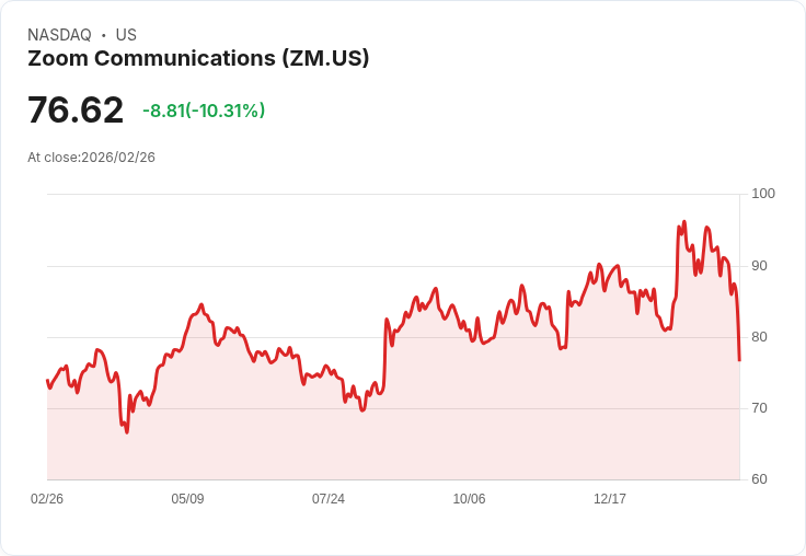 【22:34 即時新聞】Zoom Communications (ZM) 跌-10.31%