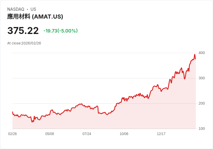 【23:01 即時新聞】Applied Materials (AMAT) 跌-5％
