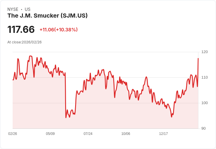 【22:30 即時新聞】The J.M. Smucker (SJM) 漲+10.4％