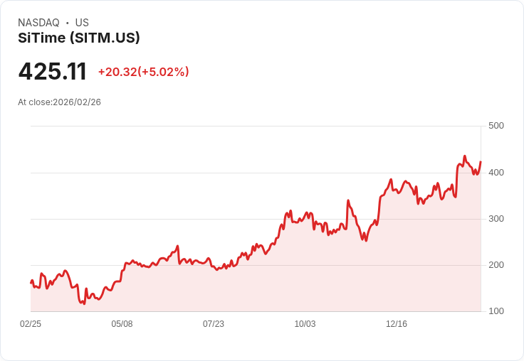 【03:16 即時新聞】SiTime (SITM) 漲+5.02％