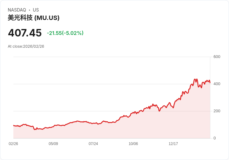 【23:17 即時新聞】Micron Technology (MU) 跌-5％