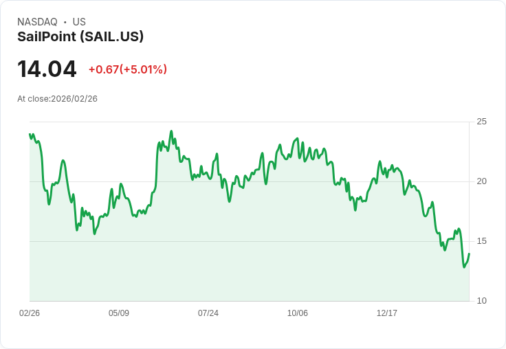 【23:11 即時新聞】SailPoint (SAIL) 漲+5.01％
