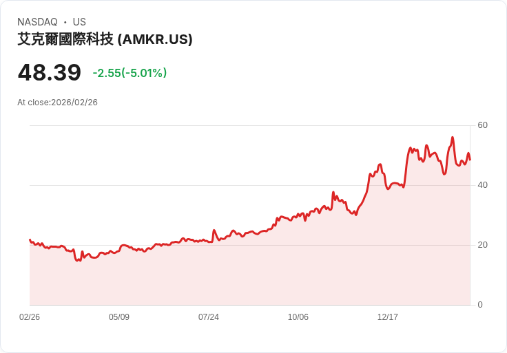 【23:12 即時新聞】Amkor Technology (AMKR) 跌-5.01％