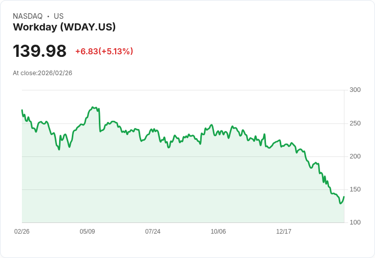 【22:47 即時新聞】Workday (WDAY) 漲+5.01%