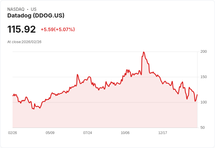 【22:42 即時新聞】Datadog (DDOG) 漲+5.05%