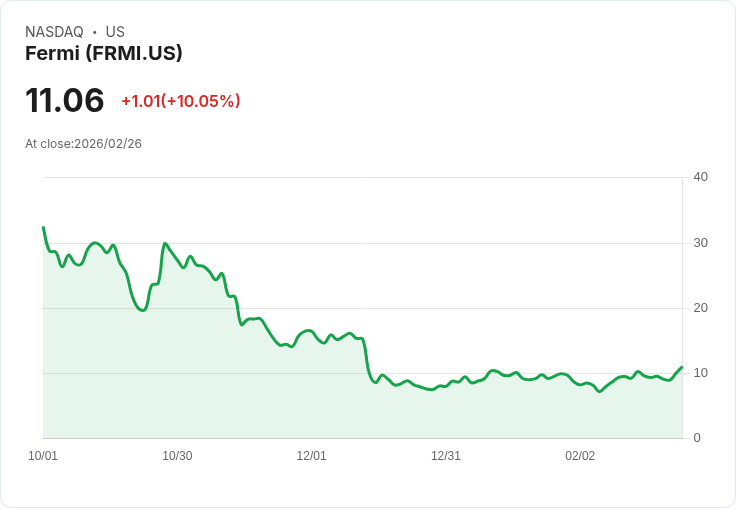 【00:21 即時新聞】Fermi (FRMI) 漲+10.05％
