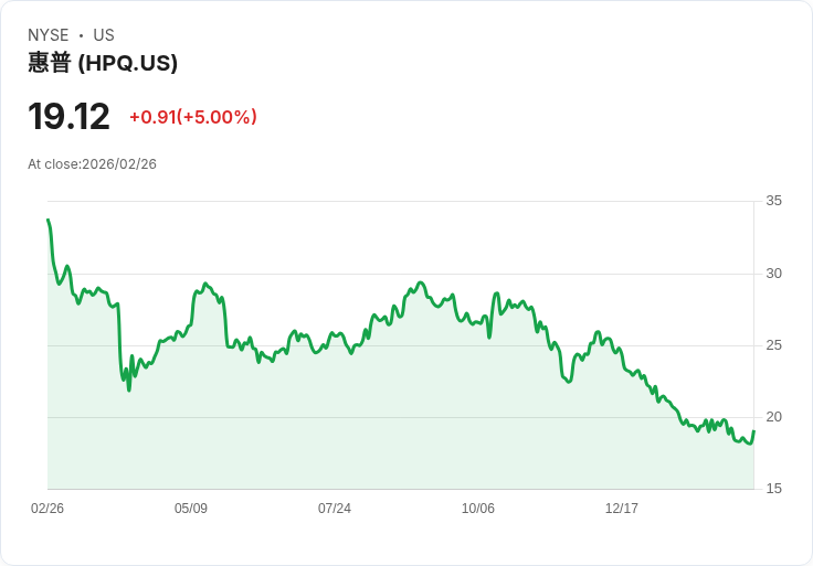 【22:59 即時新聞】HP (HPQ) 漲+5％