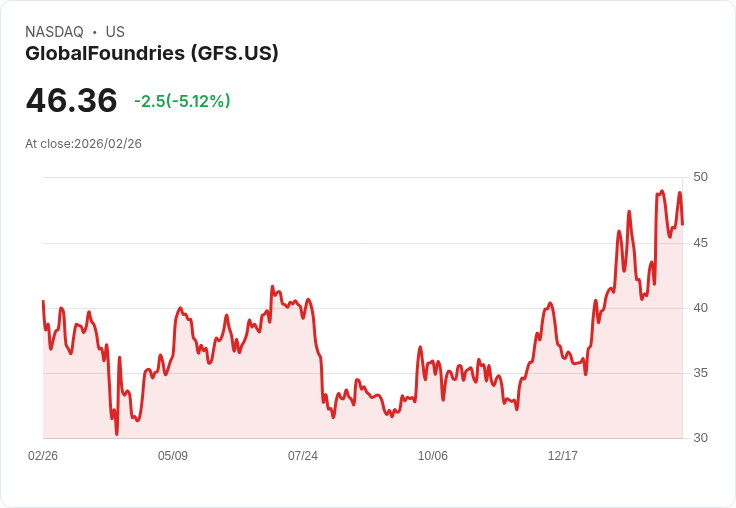 【23:19 即時新聞】GlobalFoundries (GFS) 跌-5.12％